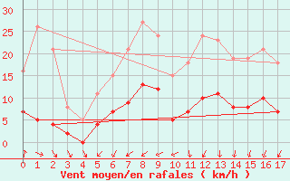 Courbe de la force du vent pour Pirou (50)