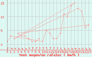 Courbe de la force du vent pour Orschwiller (67)