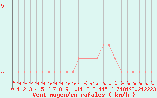 Courbe de la force du vent pour Gap-Sud (05)