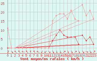 Courbe de la force du vent pour Recoubeau (26)