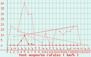 Courbe de la force du vent pour Gjilan (Kosovo)