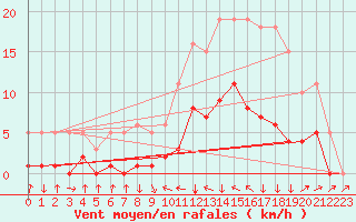 Courbe de la force du vent pour Malbosc (07)