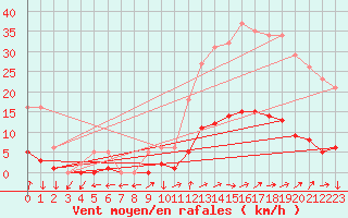 Courbe de la force du vent pour Eygliers (05)