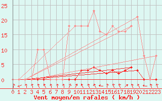 Courbe de la force du vent pour Herserange (54)