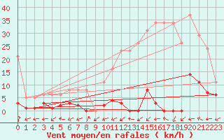 Courbe de la force du vent pour Potes / Torre del Infantado (Esp)