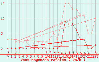 Courbe de la force du vent pour Avila - La Colilla (Esp)