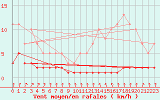 Courbe de la force du vent pour Priay (01)