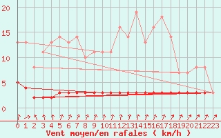 Courbe de la force du vent pour Priay (01)