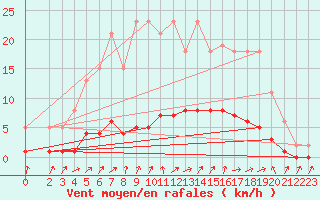 Courbe de la force du vent pour Quimperl (29)