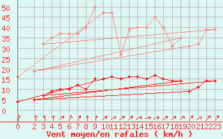 Courbe de la force du vent pour Trelly (50)