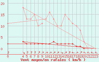 Courbe de la force du vent pour Bouligny (55)