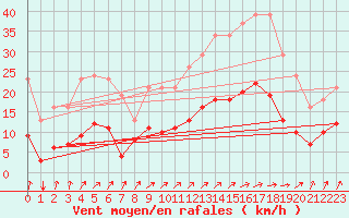 Courbe de la force du vent pour Estres-la-Campagne (14)