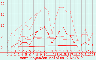 Courbe de la force du vent pour Gjilan (Kosovo)