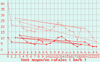 Courbe de la force du vent pour Archingeay (17)