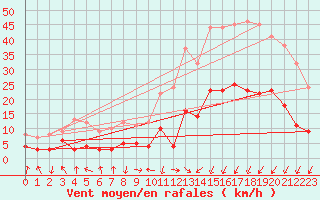 Courbe de la force du vent pour Calatayud