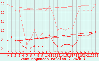 Courbe de la force du vent pour Srzin-de-la-Tour (38)