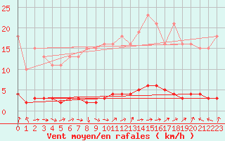 Courbe de la force du vent pour Vernouillet (78)