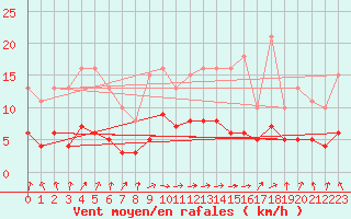Courbe de la force du vent pour Thurey (71)