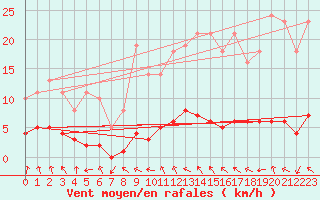 Courbe de la force du vent pour Floriffoux (Be)