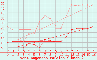 Courbe de la force du vent pour Mions (69)