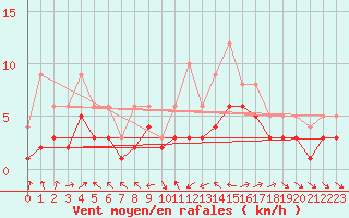 Courbe de la force du vent pour Recoules de Fumas (48)