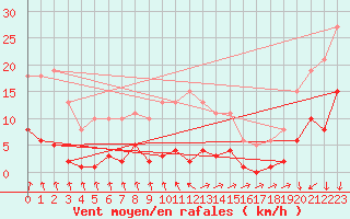 Courbe de la force du vent pour Aouste sur Sye (26)