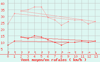 Courbe de la force du vent pour Petiville (76)