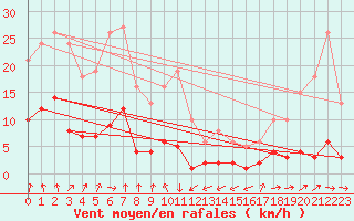 Courbe de la force du vent pour Engins (38)