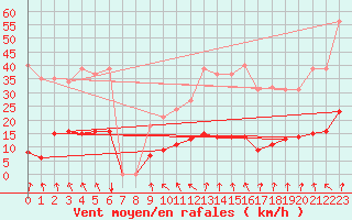 Courbe de la force du vent pour Vias (34)