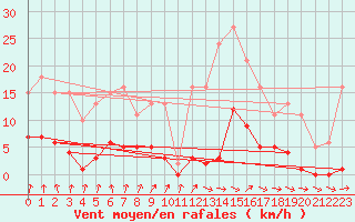 Courbe de la force du vent pour Renwez (08)