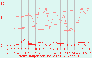 Courbe de la force du vent pour Xonrupt-Longemer (88)