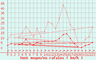 Courbe de la force du vent pour Tthieu (40)