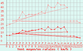 Courbe de la force du vent pour Connerr (72)