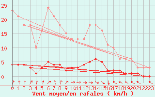 Courbe de la force du vent pour Blus (40)