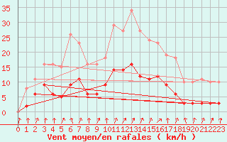 Courbe de la force du vent pour Neuville-de-Poitou (86)