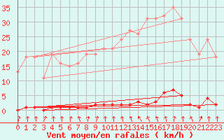 Courbe de la force du vent pour Anse (69)