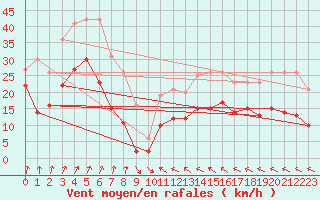 Courbe de la force du vent pour Machichaco Faro