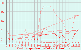 Courbe de la force du vent pour Sorcy-Bauthmont (08)