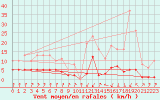 Courbe de la force du vent pour Pinsot (38)