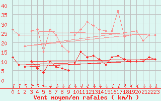 Courbe de la force du vent pour Lans-en-Vercors - Les Allires (38)