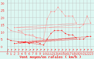Courbe de la force du vent pour Avila - La Colilla (Esp)