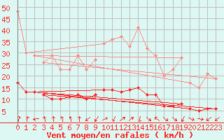 Courbe de la force du vent pour Lasne (Be)