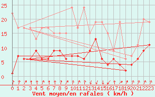 Courbe de la force du vent pour Chur-Ems