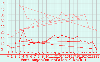 Courbe de la force du vent pour Saint-Ciers-sur-Gironde (33)