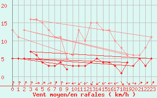 Courbe de la force du vent pour Engins (38)