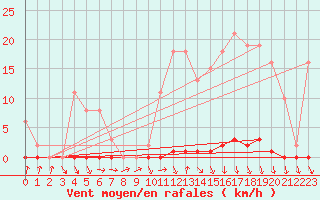 Courbe de la force du vent pour Herserange (54)