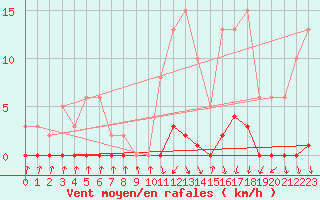 Courbe de la force du vent pour Pinsot (38)