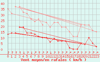 Courbe de la force du vent pour Xertigny-Moyenpal (88)