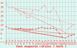 Courbe de la force du vent pour Tour-en-Sologne (41)