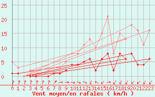 Courbe de la force du vent pour Sandillon (45)